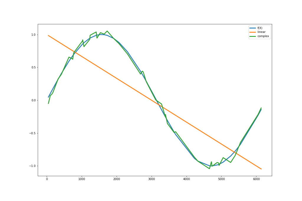 bias variance trade-off