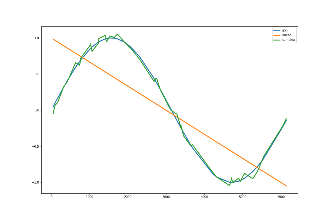 bias variance trade-off